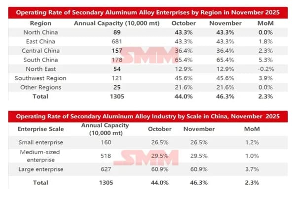 Multiple constraints in play: Secondary aluminium alloy operating rate to slide in December