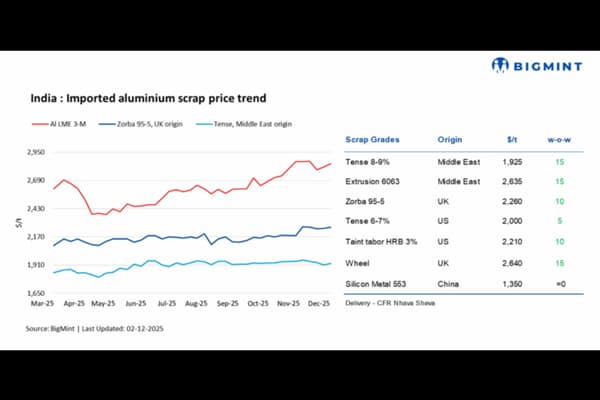 India: Imported, domestic aluminium scrap prices witness weekly gains tracking LME uptrend