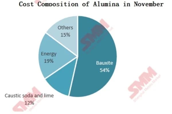 Alumina costs to edge lower in December supported by elevated energy costs