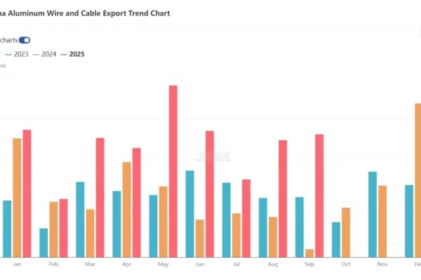 In September, China's aluminium wire and cable exports increased 3.1 per cent M-o-M, exceeding the full-year 2024 target in the first three quarters