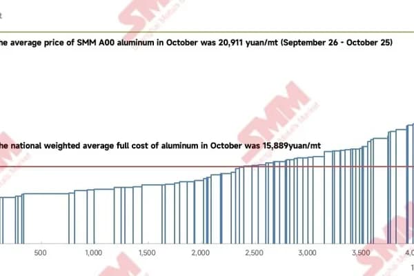 Costs down and prices up, the aluminium industry's average profit broke through RMB 5,000 per tonne in October