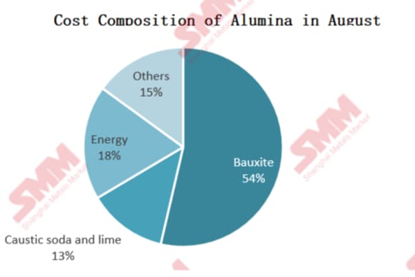 Weaker raw material prices to drive further decline in alumina production costs in November