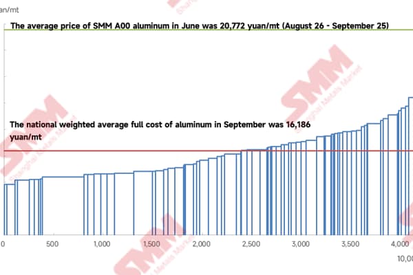 Average alumina price expected to drop in October; aluminium cost projected to fall below RMB 16,000 per tonne