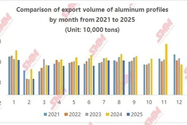 SMM analysis: China's aluminium profile exports increase 0.17 per cent m-o-m, August 2025
