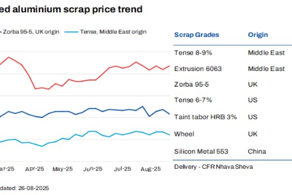 India: Imported aluminium scrap prices decline w-o-w despite gains in LME tags