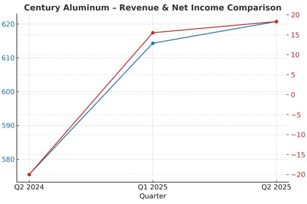 Century Aluminum Q2 profit falls on one-off costs; Tariffs and capacity restart to support Q3