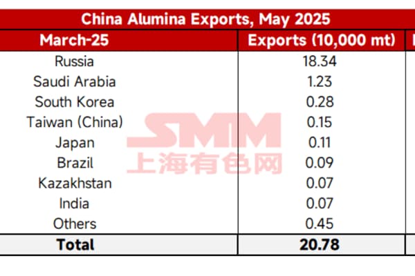 Alumina imports are expected to flow into China in June
