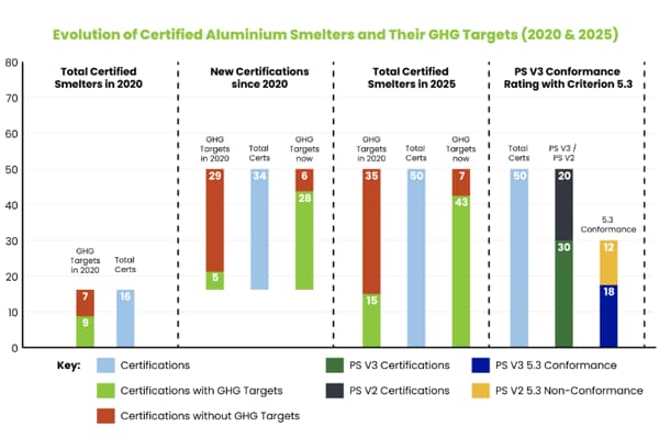 Tracking progress: GHG targets among ASI certified aluminium smelters