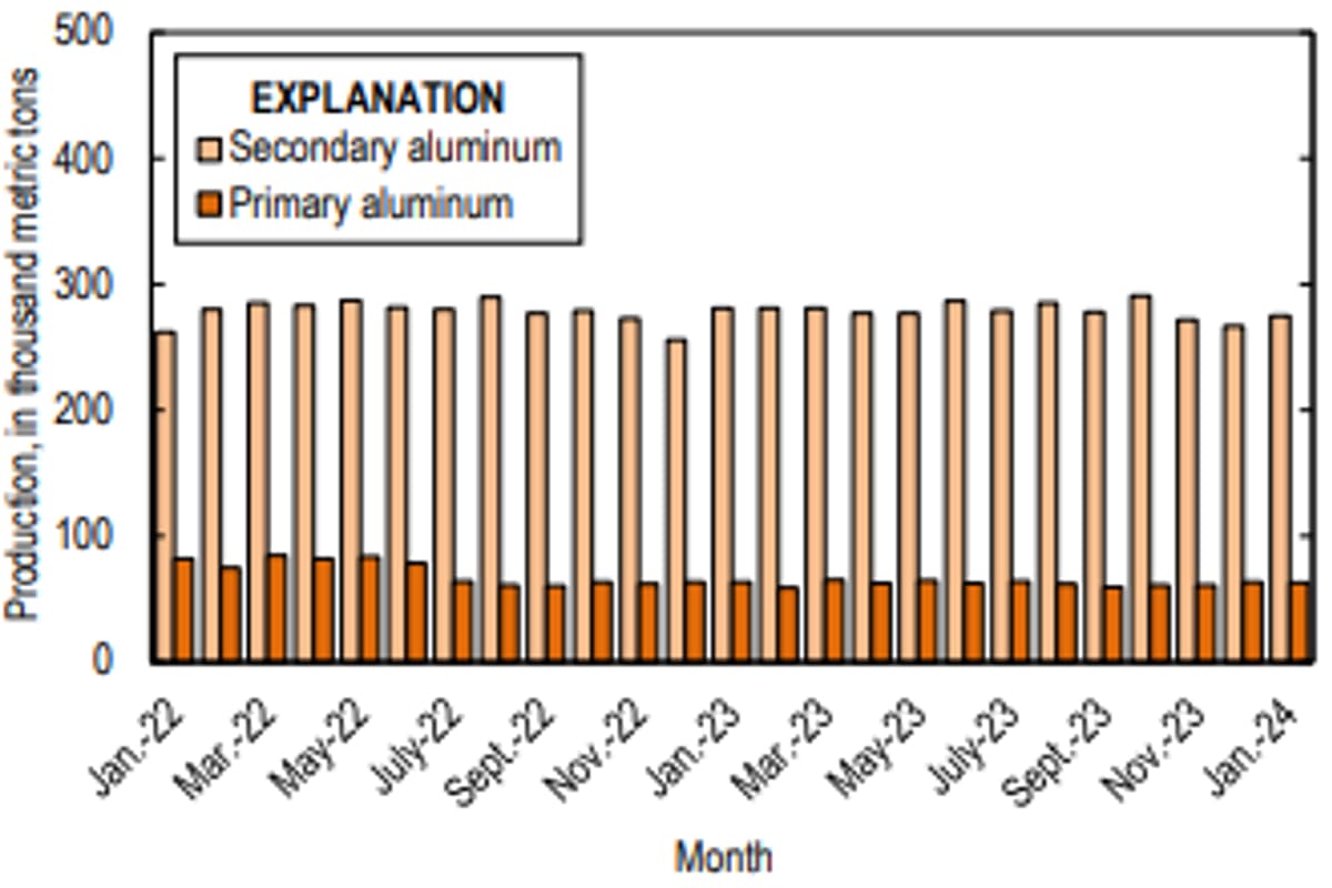 US domestic primary aluminium production begins 2024 with an annual drop on account of reduced capacity