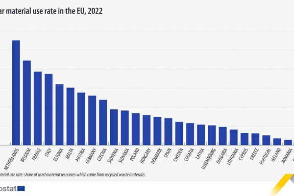 EU achieves milestone in sustainable resource management: Circular material use soars to 11.5% in 2022