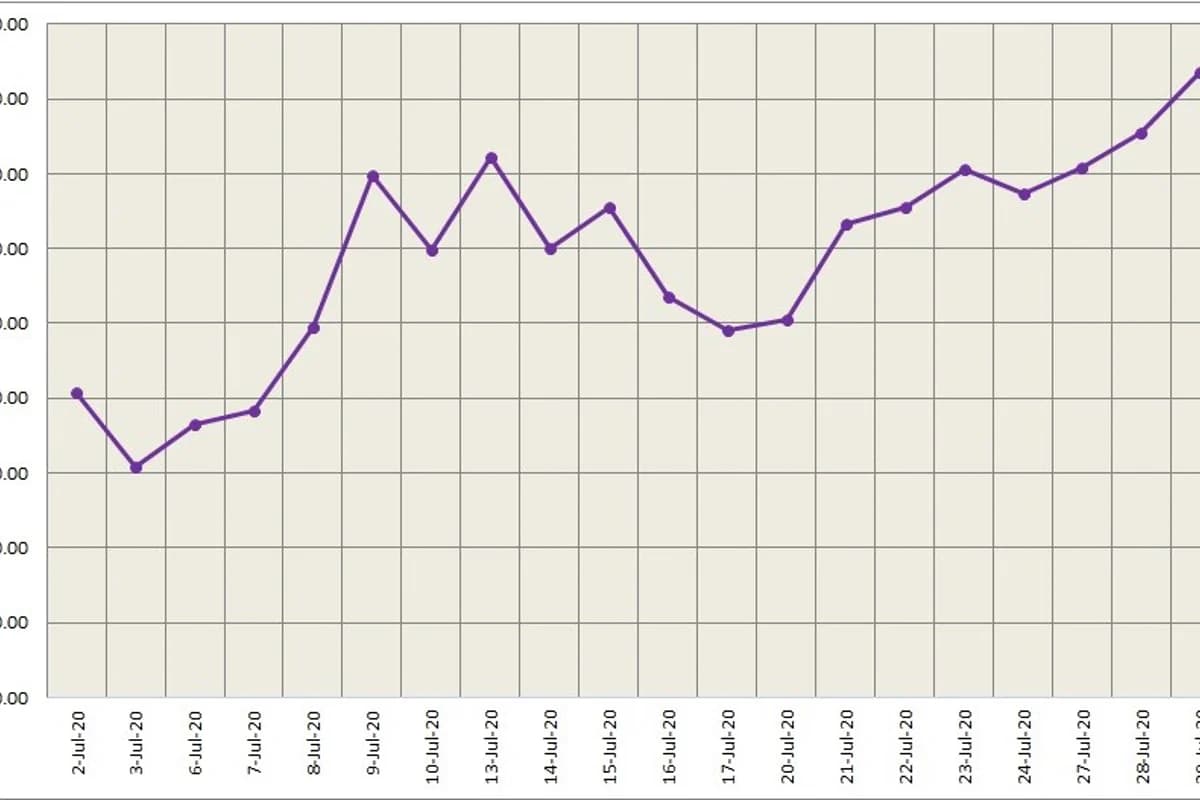 Three-month LME aluminium stood at US$1,724.5/; SHFE finished 1.8% higher at RMB14,720/t