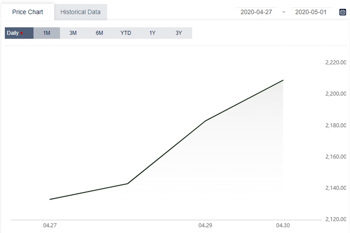 Weekly update: Alumina price continued its upward trend over the week; A00 aluminium price performed higher