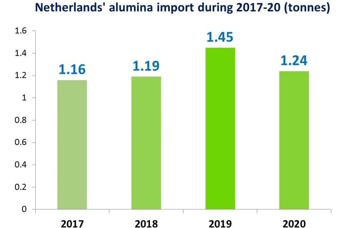 A 14% drop is estimated in the Netherlands’ 2020 alumina imports; but the import cost likely to rise