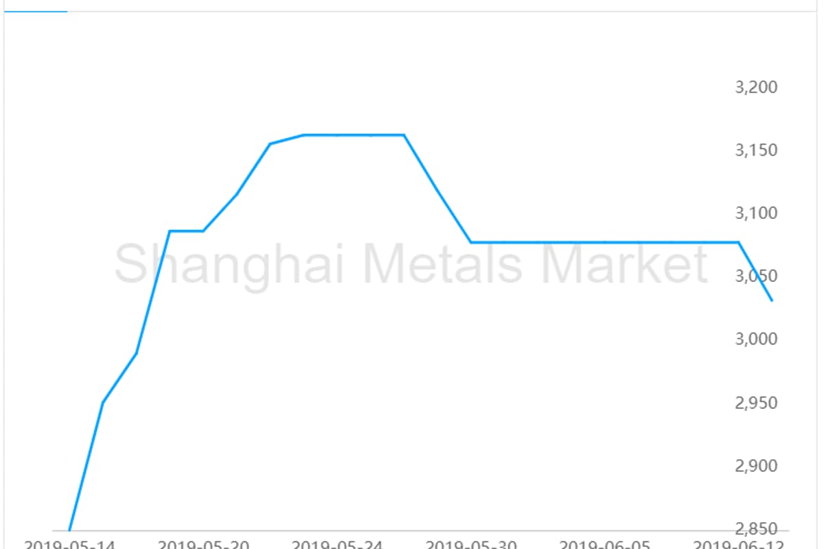 Alumina price in China declines by RMB46/t after remaining restrained over a week