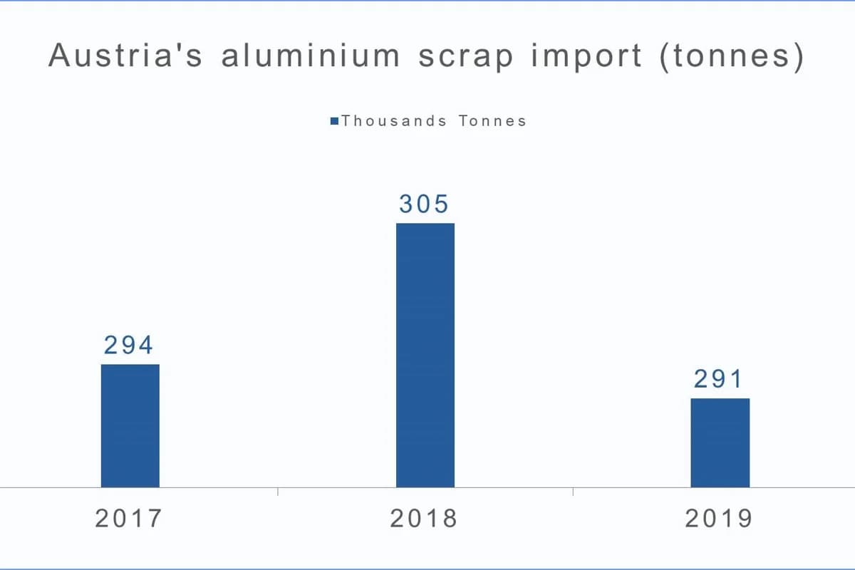 Austria estimated to import 291 thousand tonnes of aluminium scrap in 2019