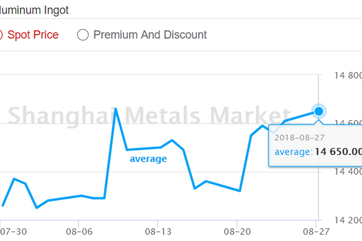 A00 aluminium ingot price in China extends its surge over the weekend on continued tight supply