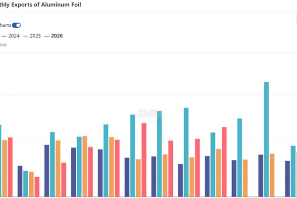 Mexico and UAE dual engines boost September aluminium foil exports to second-highest level of the year