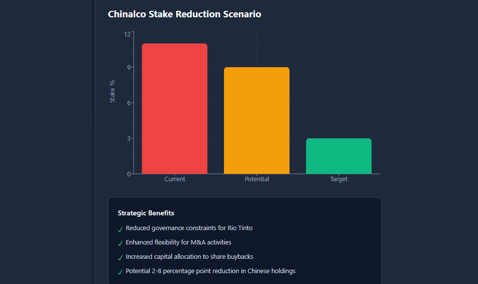 Rio Tinto considers asset swap to reduce Chinese shareholding