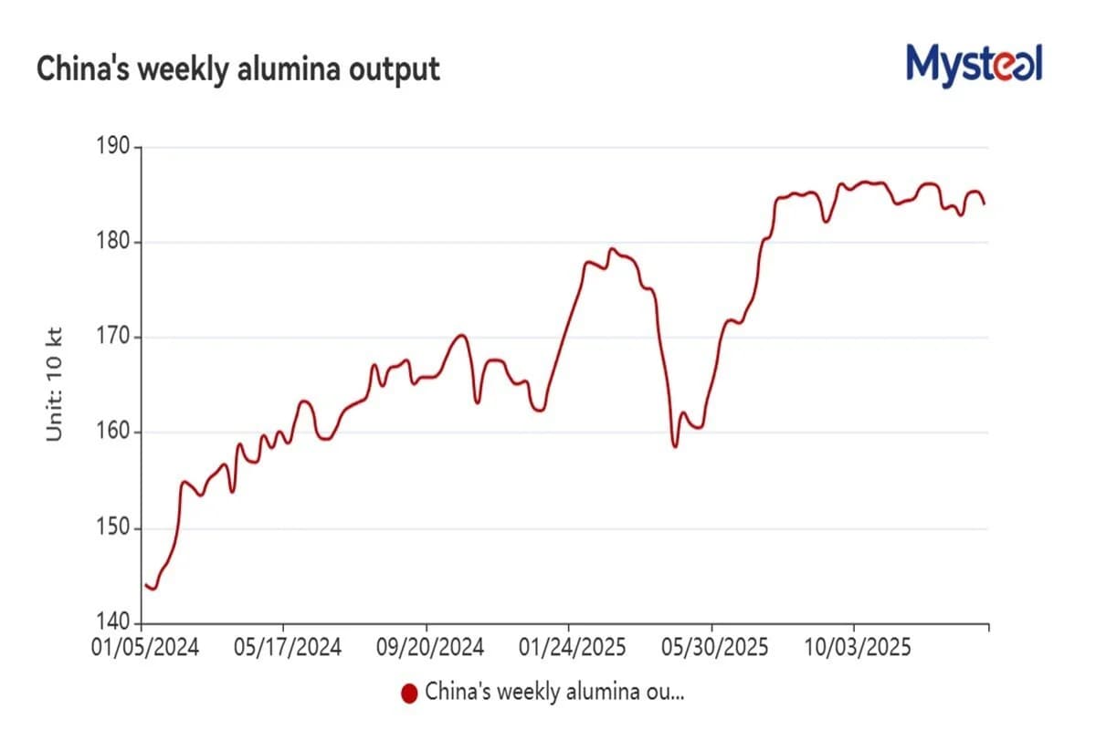 WEEKLY: China's alumina inventory build persists despite output cuts