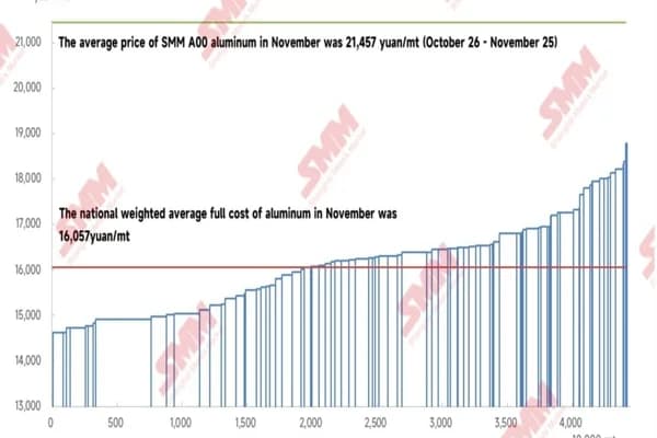 Dry season looms: Rising power costs to drive December aluminium weighted average cost higher