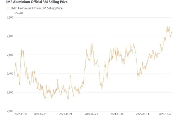 LME aluminium prices hit a three-year high in 2025 – Overseas views on 2026 outlook