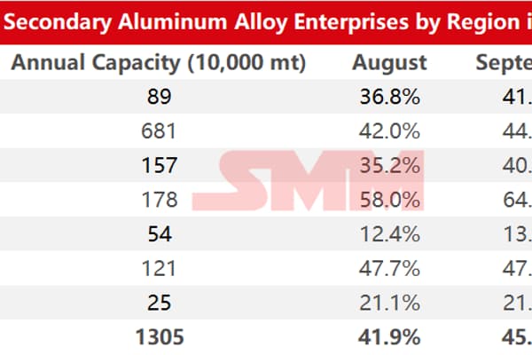 Boost in automotive consumption aids rebound in operating rate of secondary aluminium producers in September
