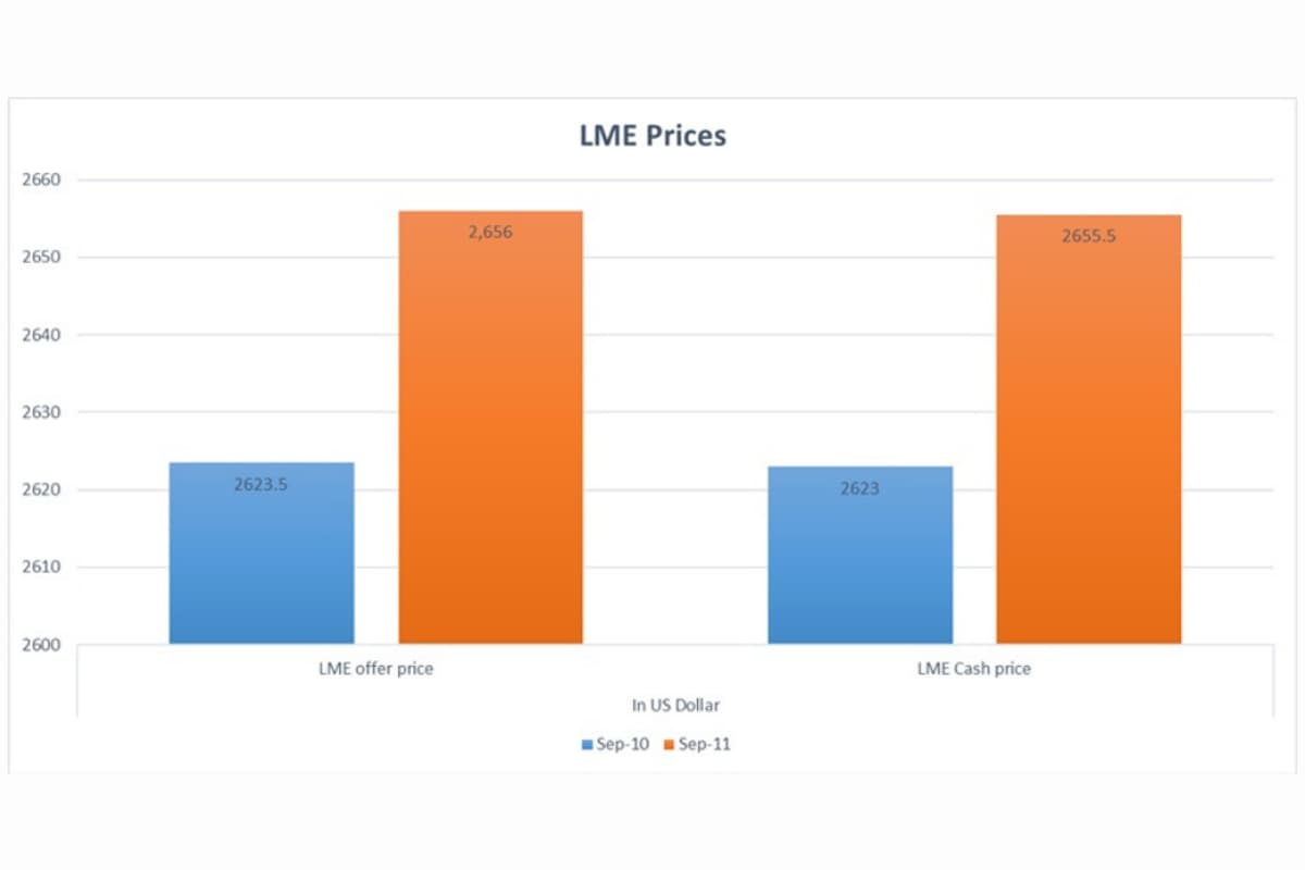 LME aluminium offer price surge by $32.5/t; 3-month Asian Reference Price gains $48.5/t