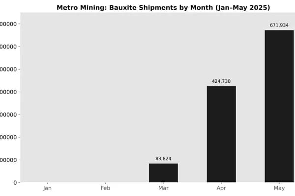 May 2025: Metro Mining logs 26% growth in bauxite deliveries, backed by infrastructure gains and cost edge