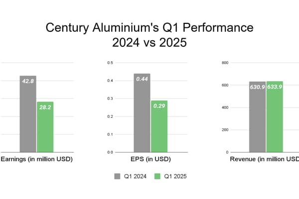 Century Aluminum’s poor Q1 results lead to deflating stock performance