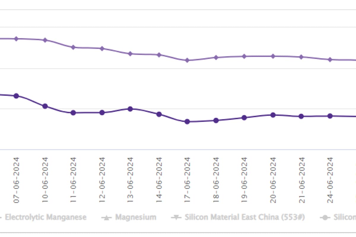 LME aluminium benchmark price gains US$11/t to US$2496.5/t; SHFE price grows by US$10/t