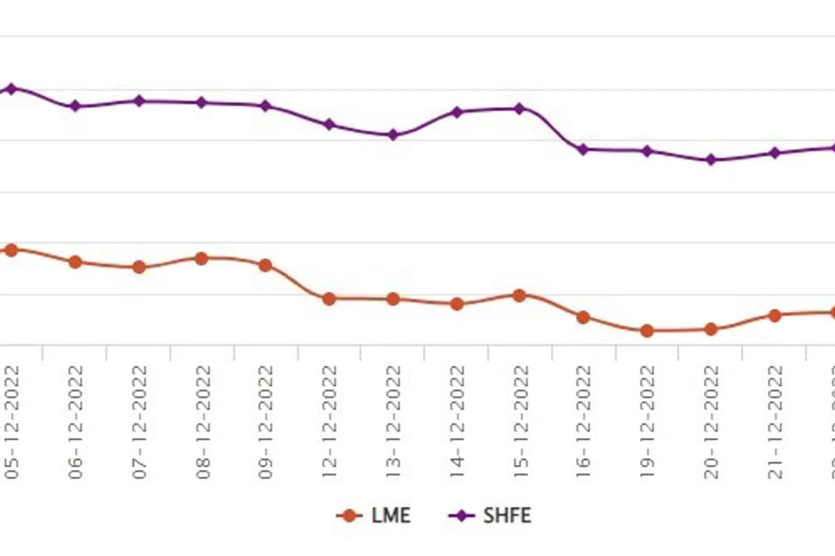SHFE jumps up US$9/t to US$2726/t; LME remains closed to honour Boxing Day