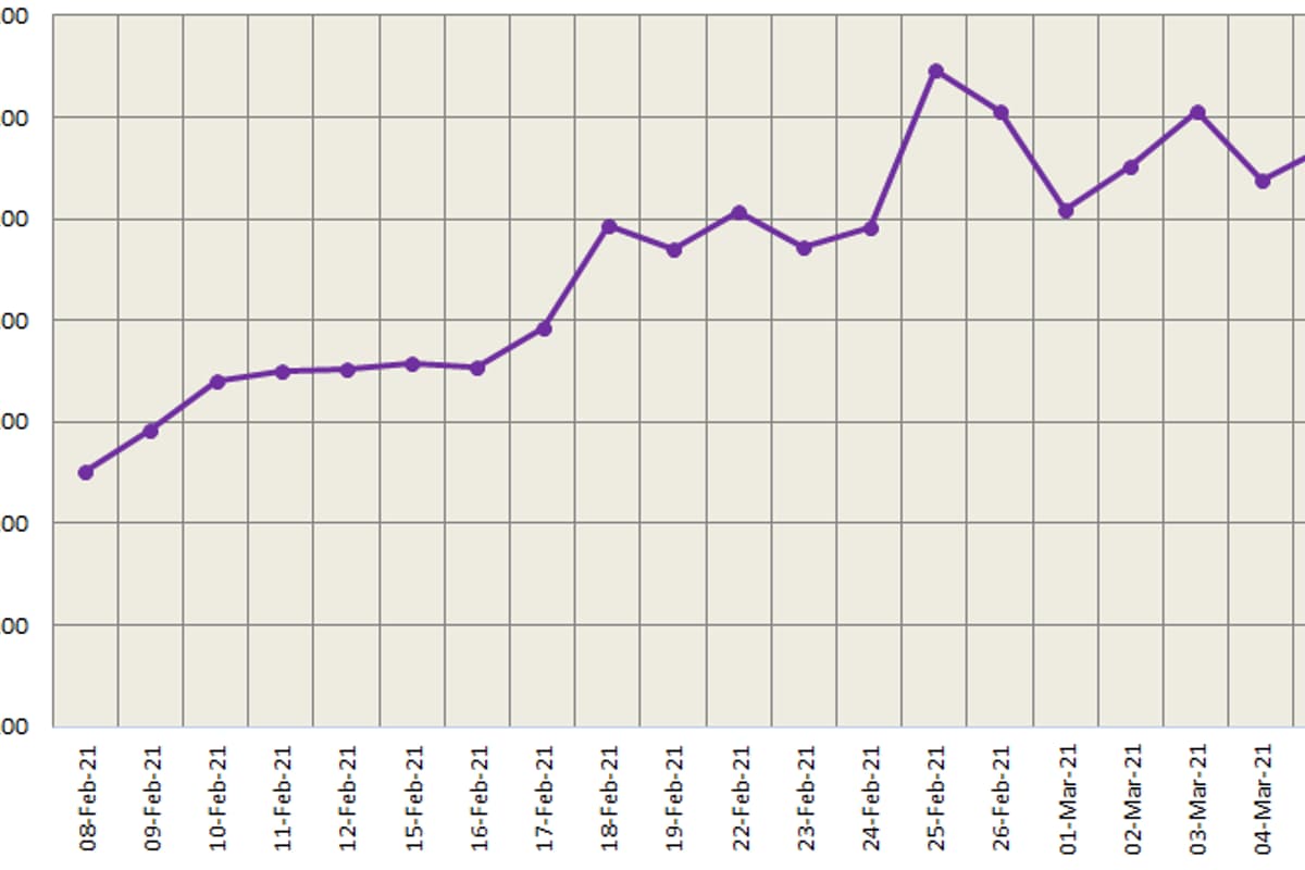 Three-month LME aluminium dropped to close at US$2,172.5/t; SHFE aluminium advanced 0.17%