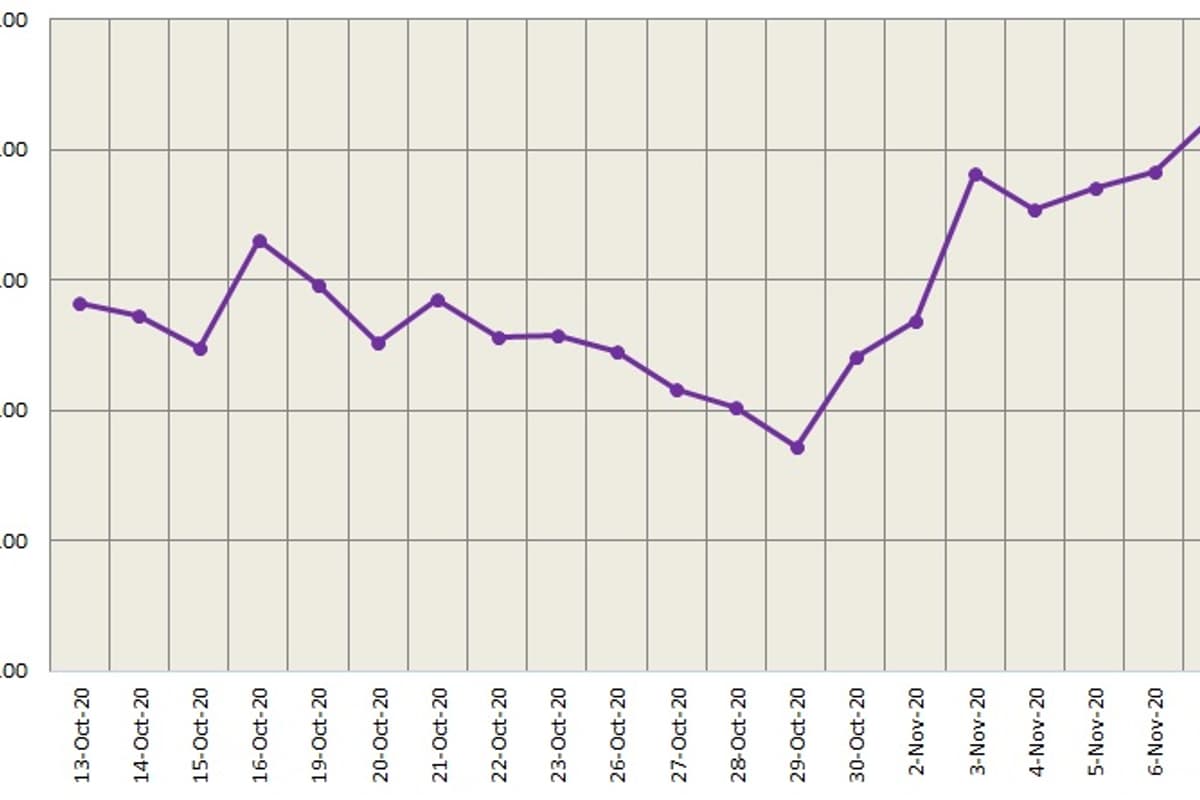 Three-month LME aluminium closed higher at US$1,911/t; SHFE aluminium added 0.27%