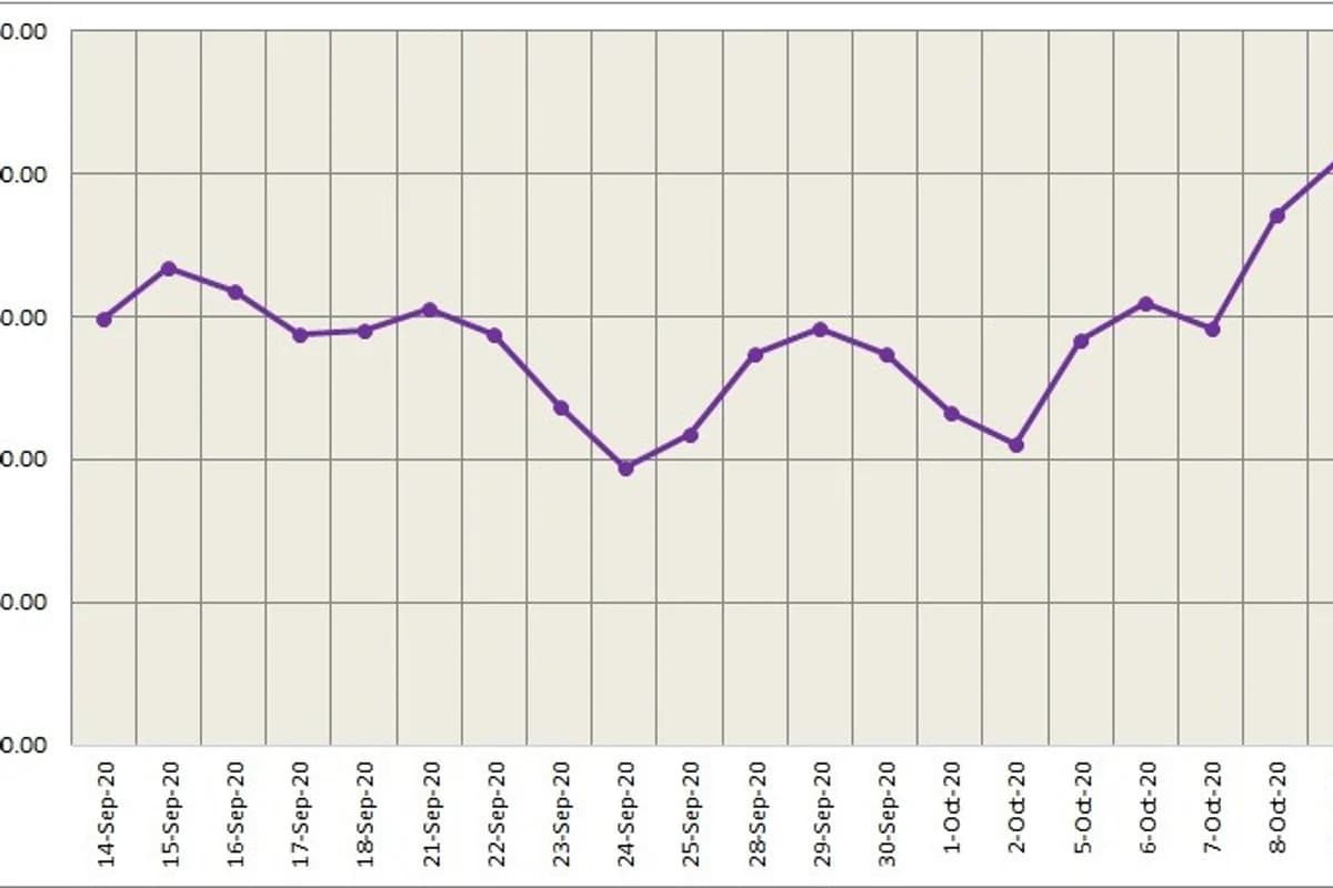 LME aluminium price hiked for the third consecutive day to $1829.5/t amid rise in opening stock, SHFE slipped by $11/t