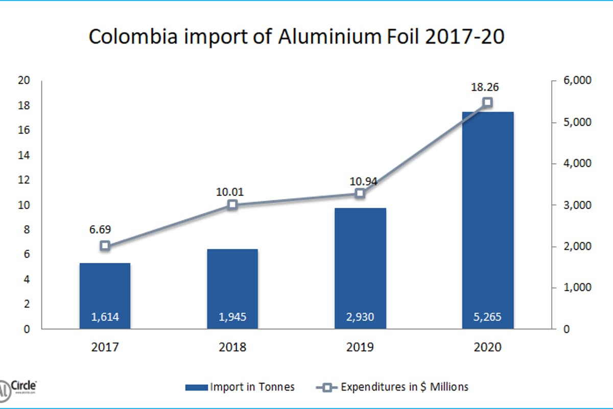 Colombia’s import of Aluminium Foil during 2017-19 remains steady: Projected with 79.69% growth for 2020