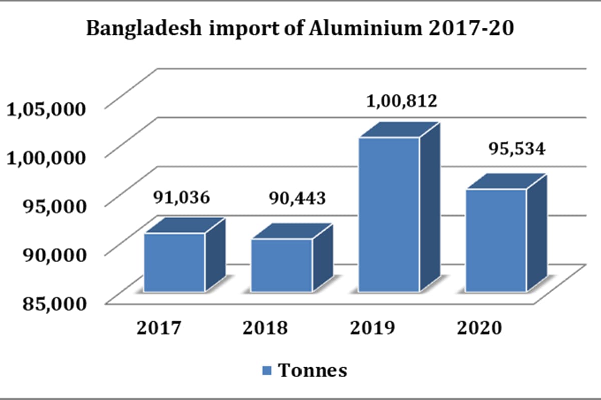 The gradual recovery of Bangladeshi aluminium import market during 2017-20