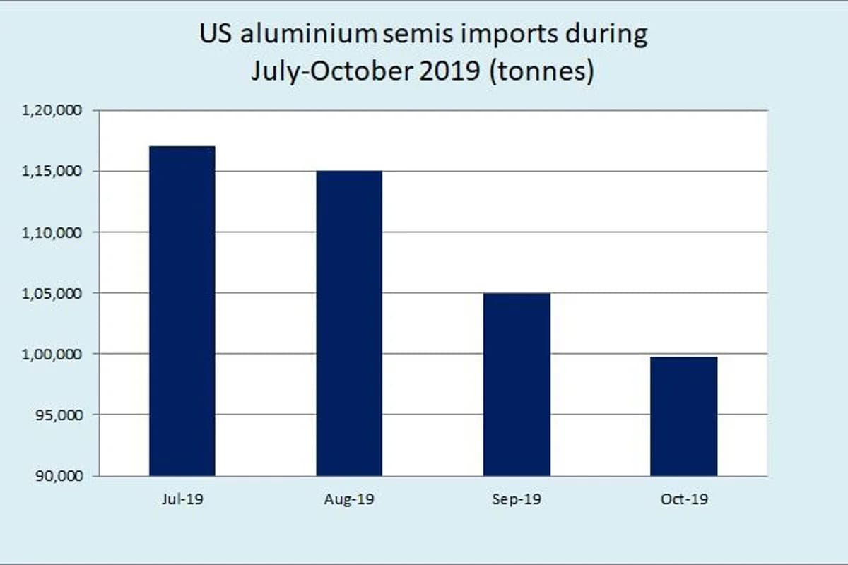 M-o-M slowdown in US aluminium semis imports continued in October last year - USGS data shows