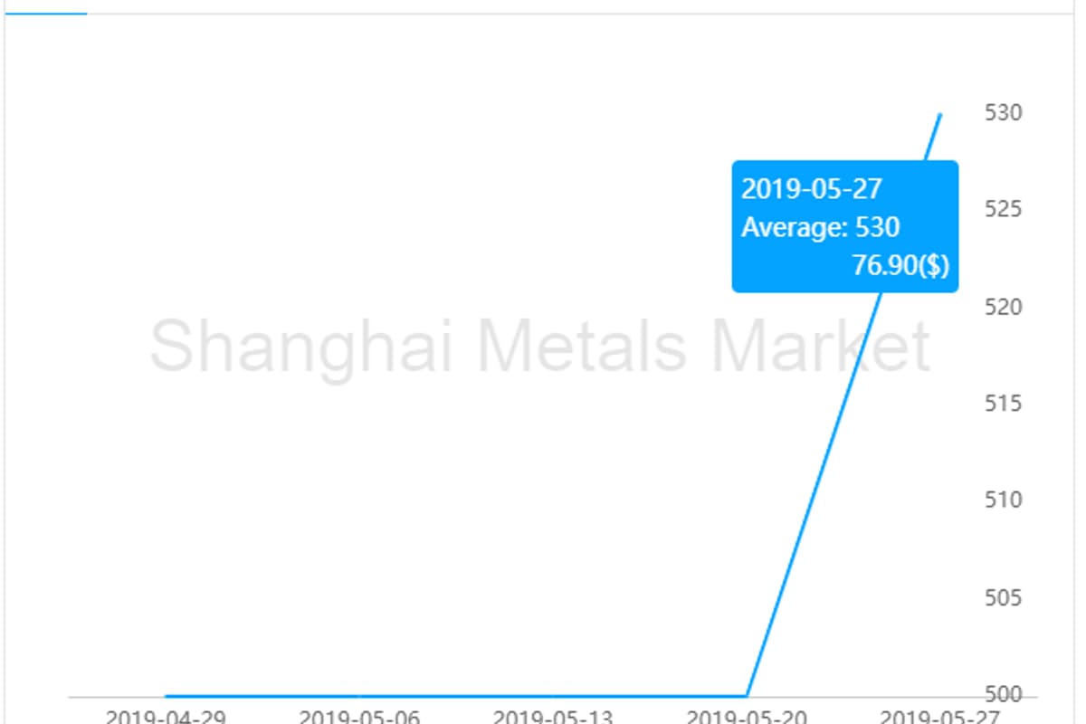 Bauxite price in Henan up by 6%; A00 aluminium ingot price jumps RMB120/t