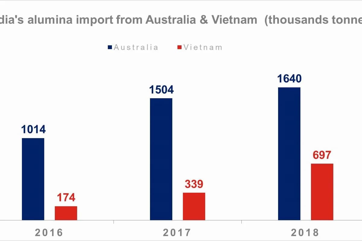 India’s estimated alumina imports from Australia and Vietnam grow YoY in 2018
