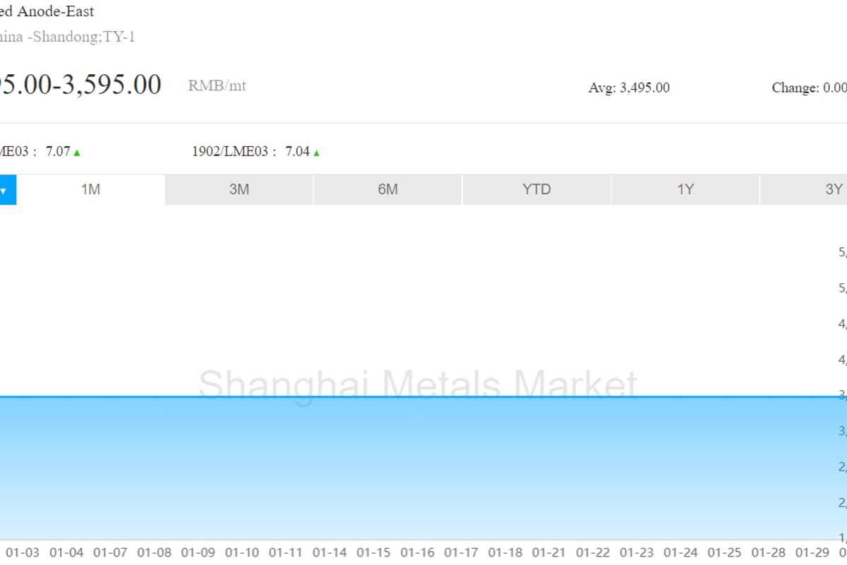 Chinese pre-baked anode price shows no change on Weiqiao’s cut of its purchasing prices; Ingot price rises