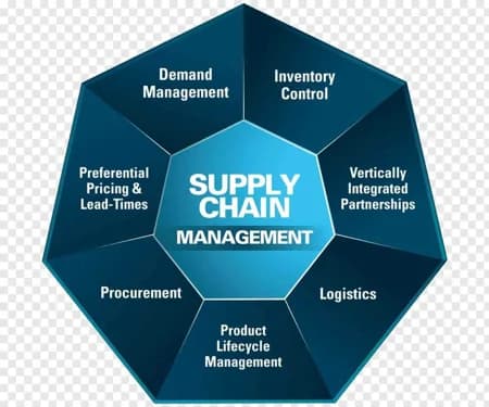 Supply Chain Management Service