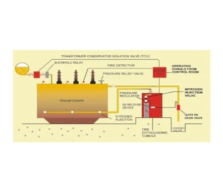 Nitrogen Injection Fire Prevention & Extinguishing System (NIFPES)