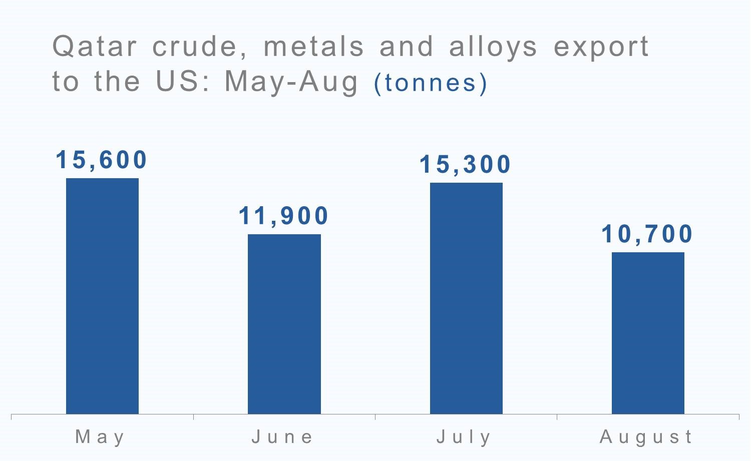 Qatar's crude, metals and alloys exports to the US