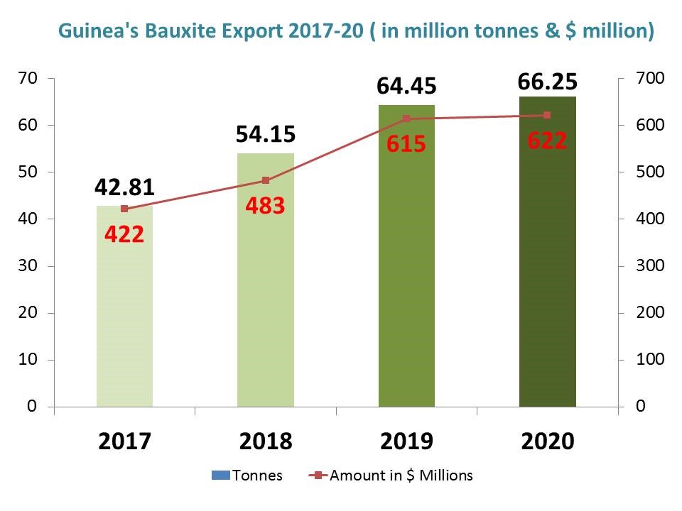 Guinea’s Bauxite export shows positive trend 201720