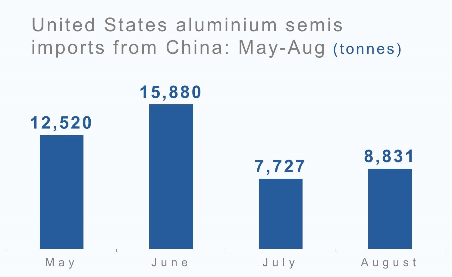 US aluminium semis imports from China