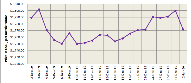 LME price shrinks on January 2