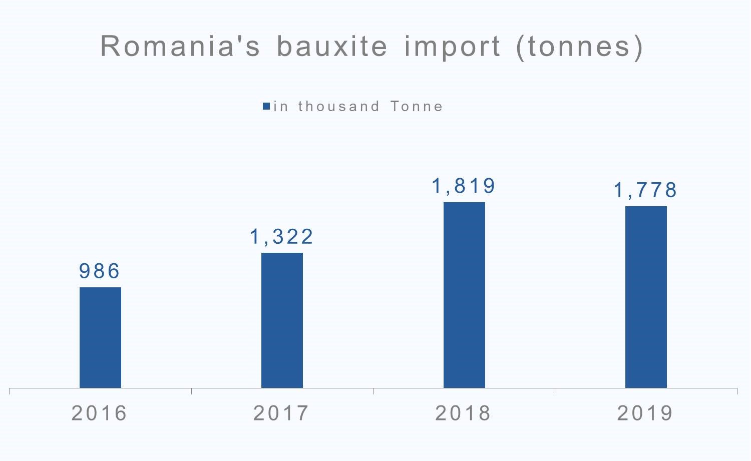 Romania's bauxite import