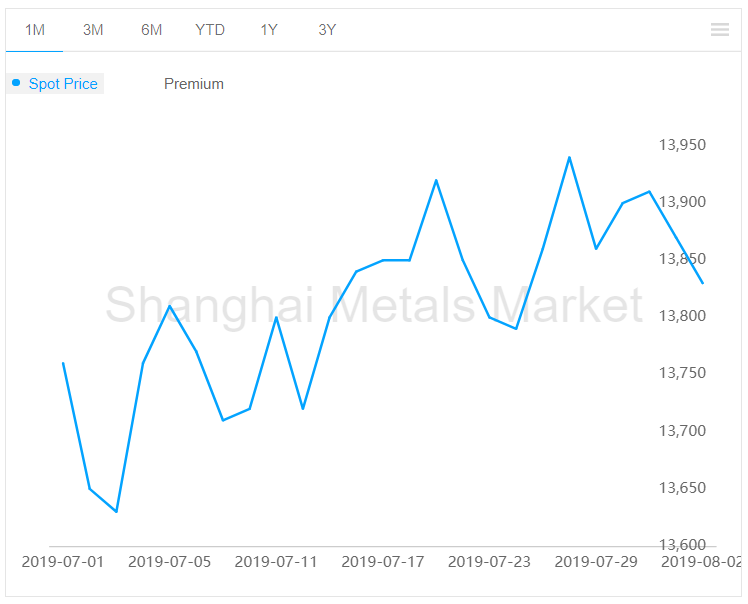 A00 aluminium ingot price continues to fall