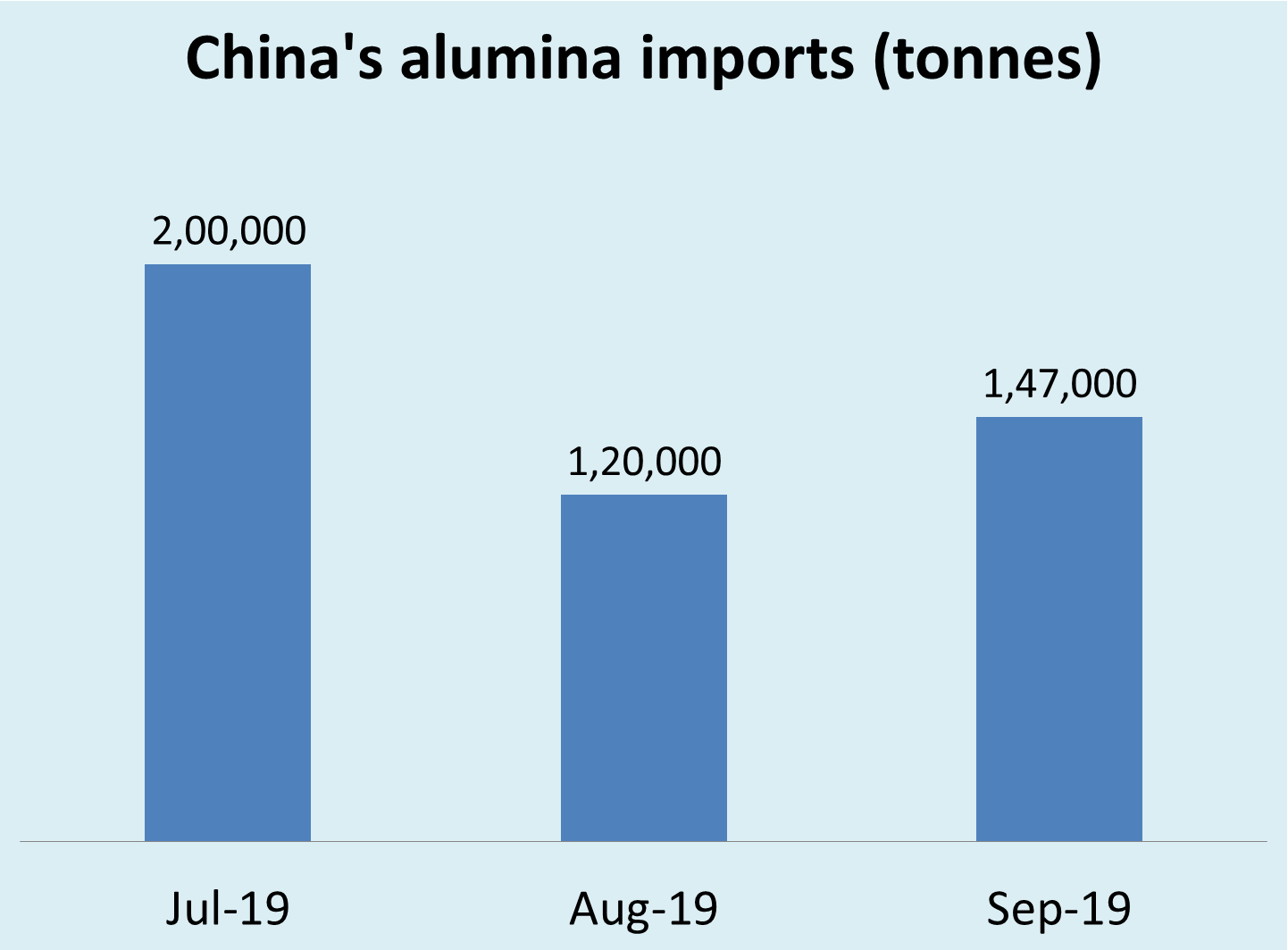 China's aluminium imports surged in September