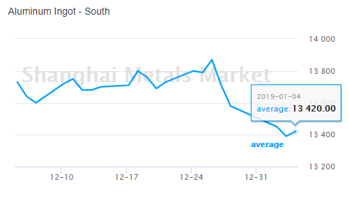 aluminium ingot, aluminium price, aluminium